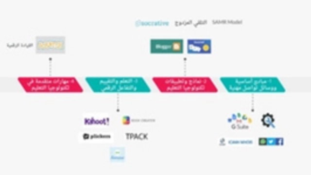 التكنولوجيا في التعليم عن بعد مقدمة من إدراك