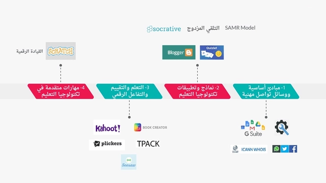 دورة أونلاين مجانية عن التكنولوجيا في التعليم: مهارات واستراتيجيات - إدراك