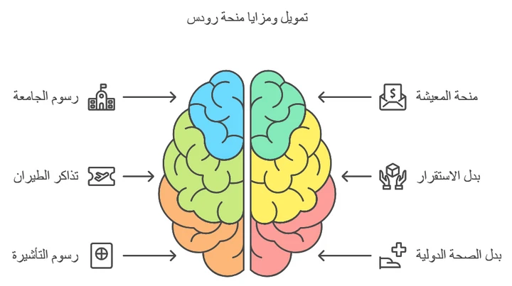 تمويل منحة رودس