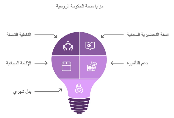 مزايا منحة الحكومة الروسية