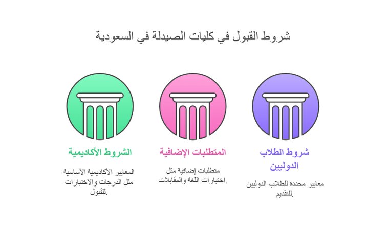 ما هي شروط القبول في كليات الصيدلة في السعودية؟