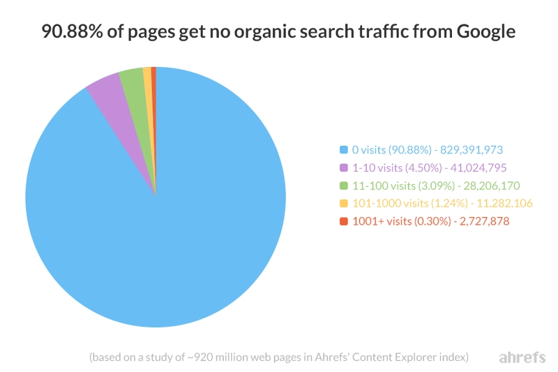 90.88% من صفحات الويب على جوجل مخفية 
